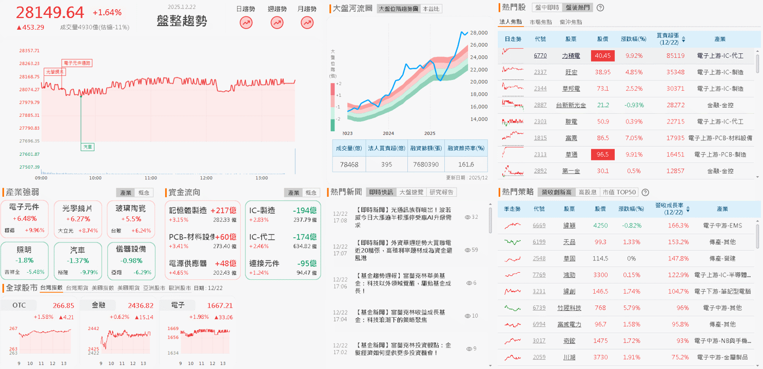 【台股盤後】外資首日轉買，耶誕節前留意加權量增不易