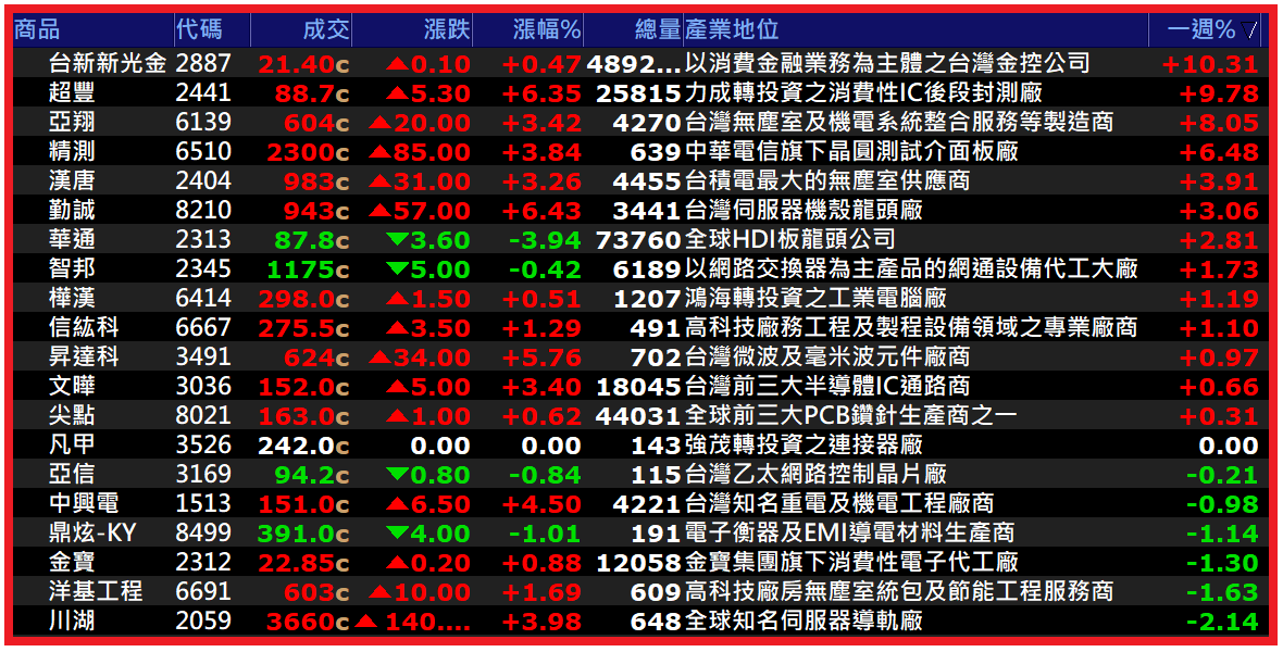 1222【AI大數據超級Excel表】快篩邏輯驗證 + 案例分享