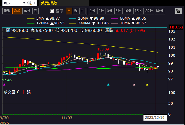 【匯金油整理】密大：63％ 消費者預計明年失業率持續上升