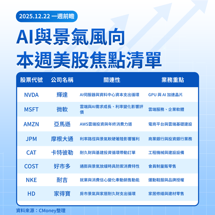 【美股一週前瞻】2025最後完整交易週:核心PCE及節日行情