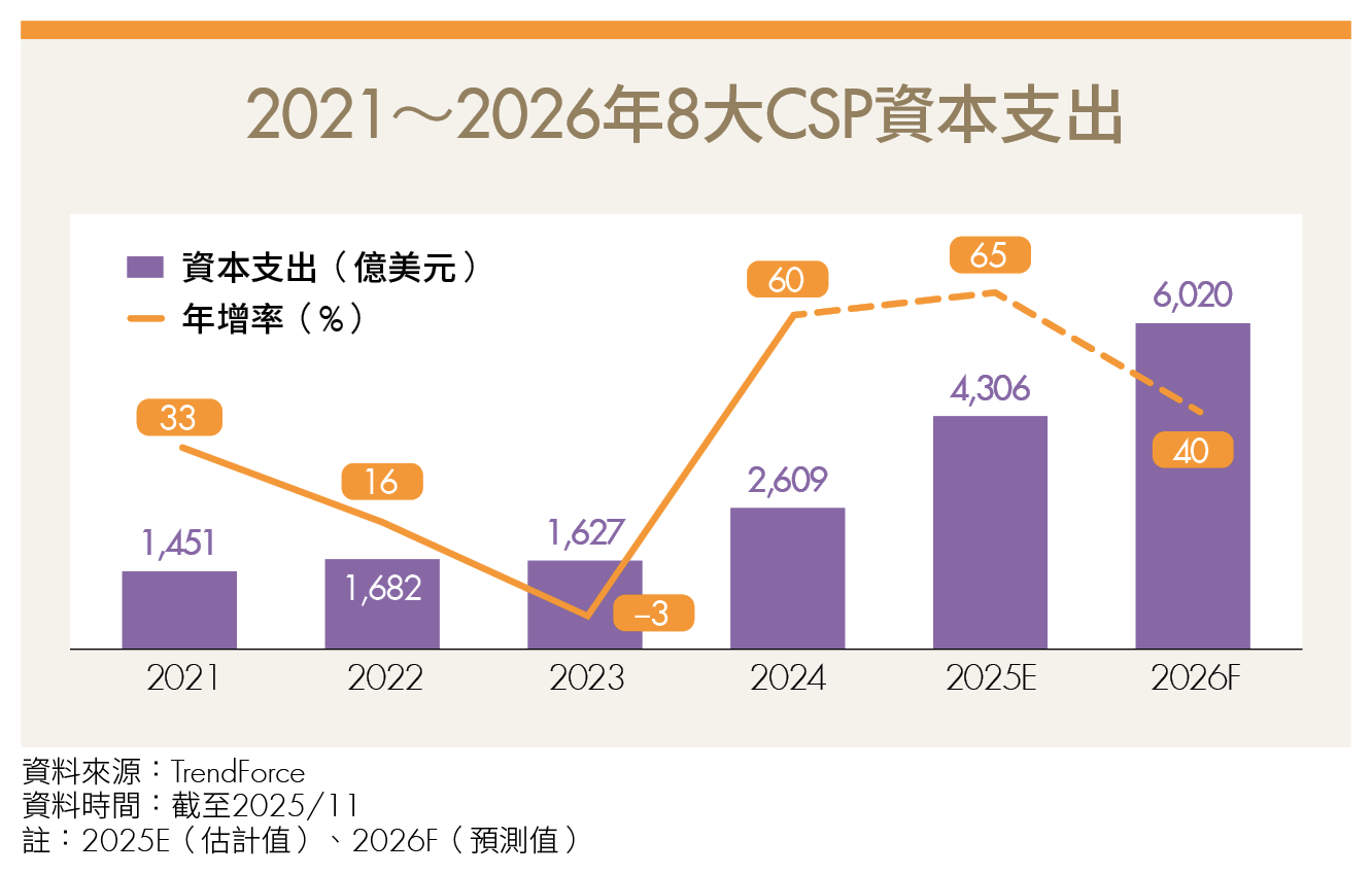 泡沫不算太「膨風」？ AI資本支出續升 專家預估還有2年榮景！