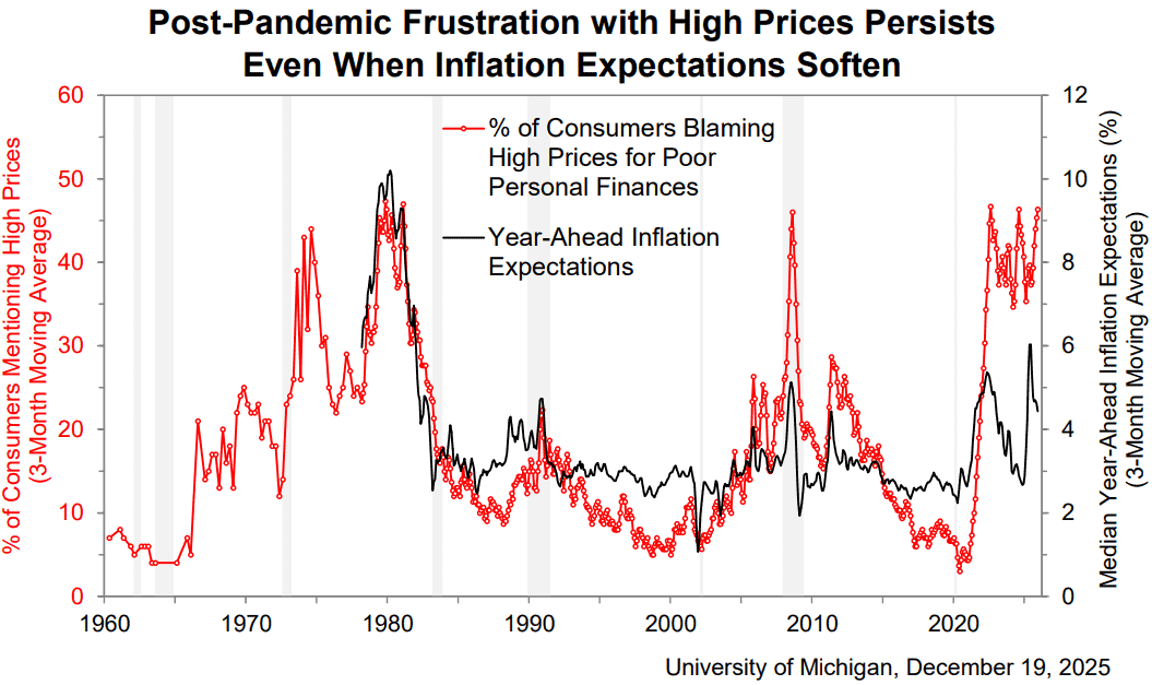 【匯金油整理】密大：63％ 消費者預計明年失業率持續上升
