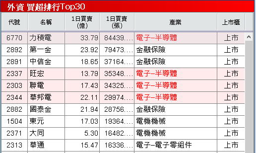 【台股盤後】外資首日轉買，耶誕節前留意加權量增不易