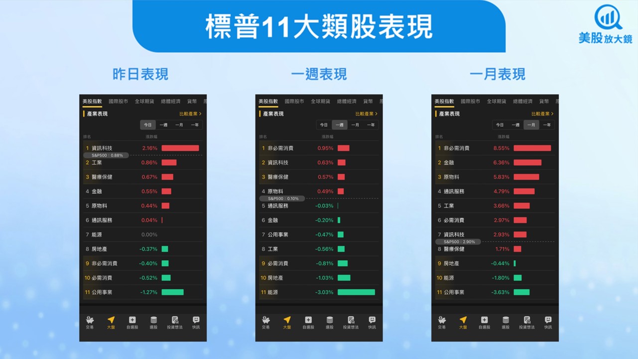 【美股盤勢】美股通膨降溫,科技股領漲(2025.12.22)