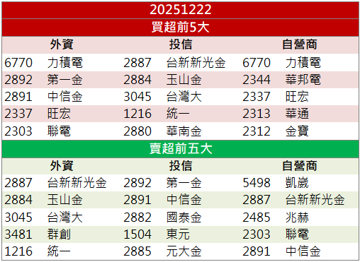合作消息帶動買氣!力積電(6770)爆量鎖漲停!