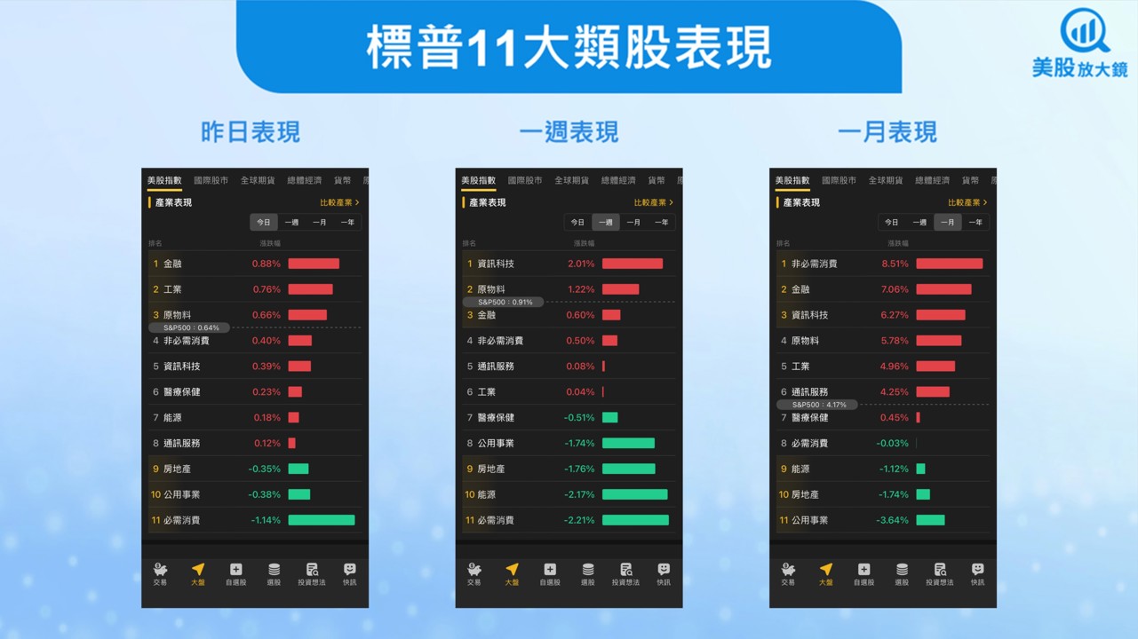 【美股盤勢】降息與年底作帳行情推動,美股逼近前高!(2025.12.23)
