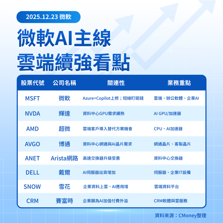 【美股焦點】微軟AI營收預估上修至250億，回檔在怕什麼？