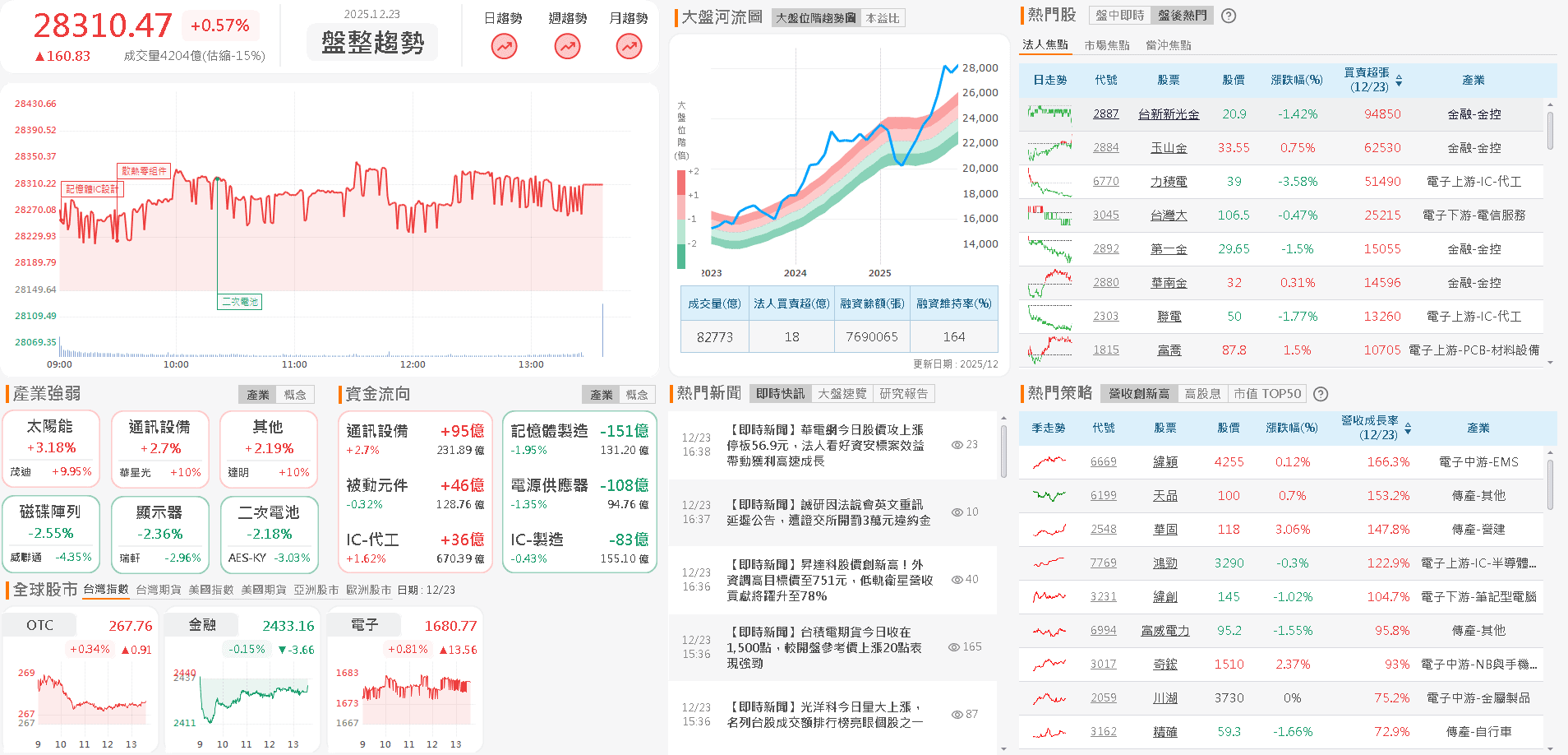 【台股盤後】聖誕假前外資保守,櫃買先行,嘗試逼空