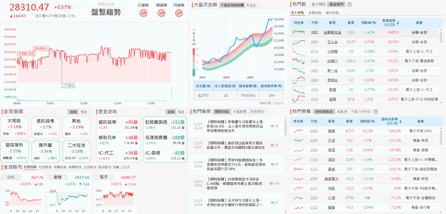【台股盤後】聖誕假前外資保守，櫃買先行，嘗試逼空