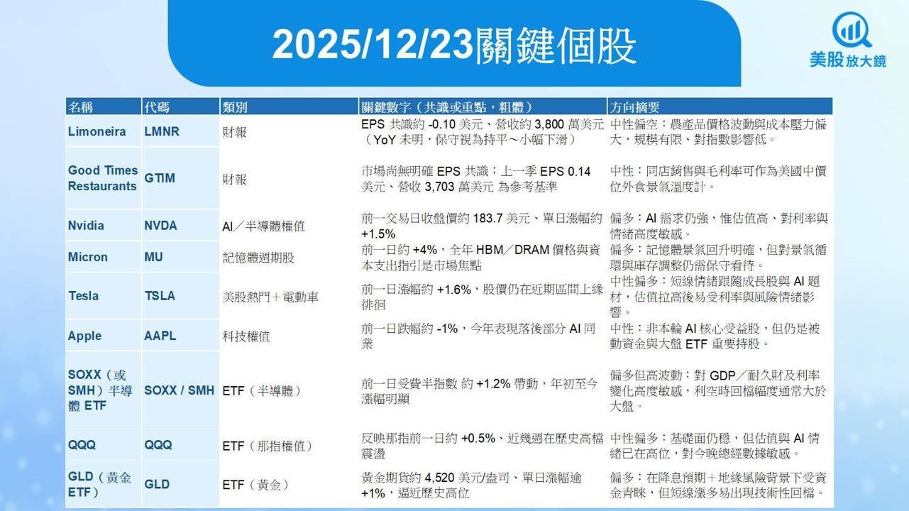 【美股盤前五點】GDP與耐久財數據登場(2025.12.23)
