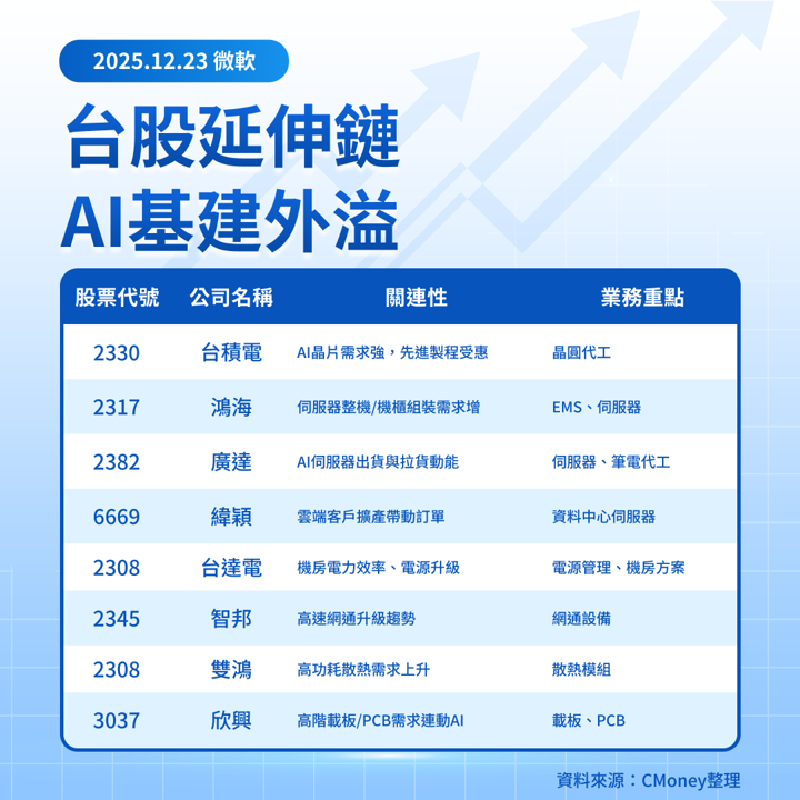 【美股焦點】微軟AI營收預估上修至250億，回檔在怕什麼？