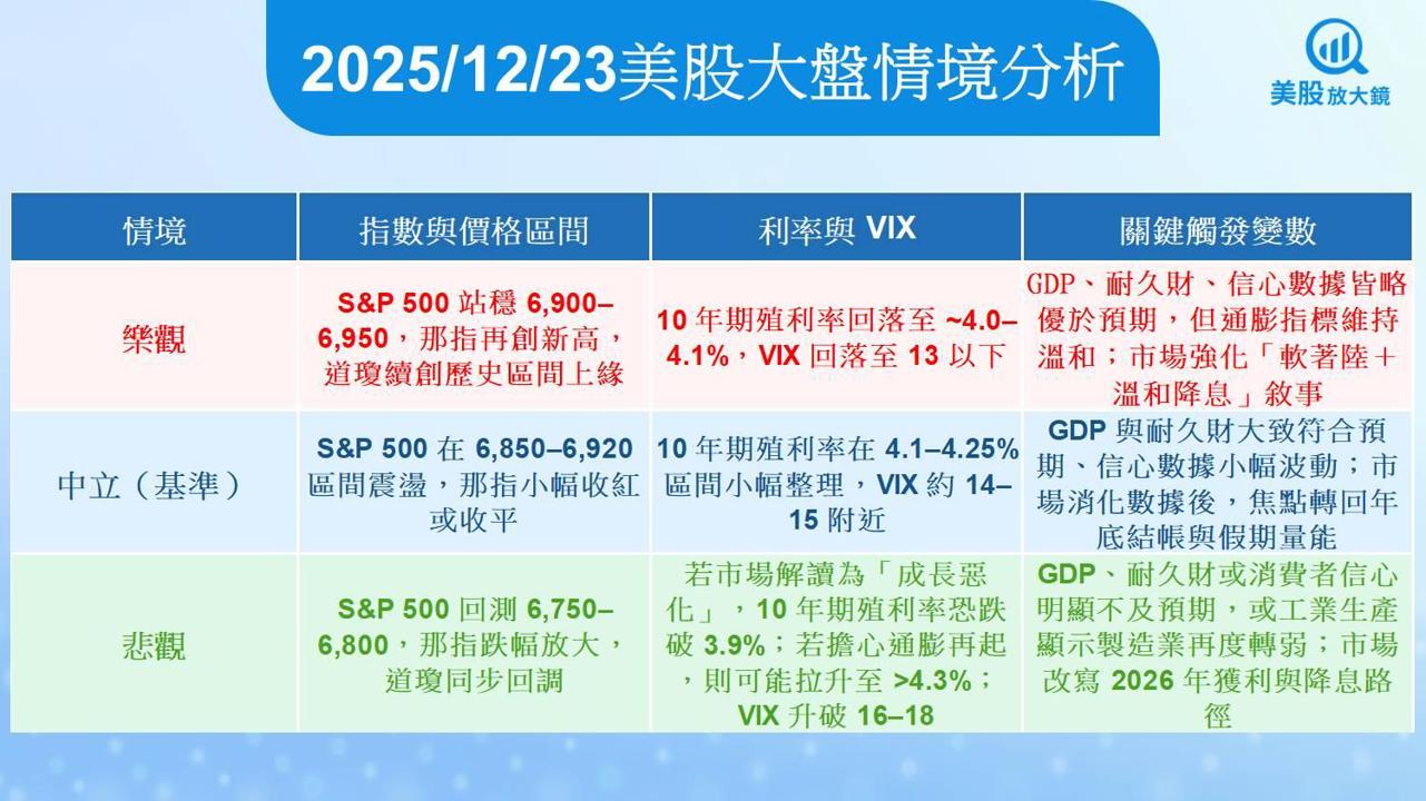 【美股盤前五點】GDP與耐久財數據登場(2025.12.23)