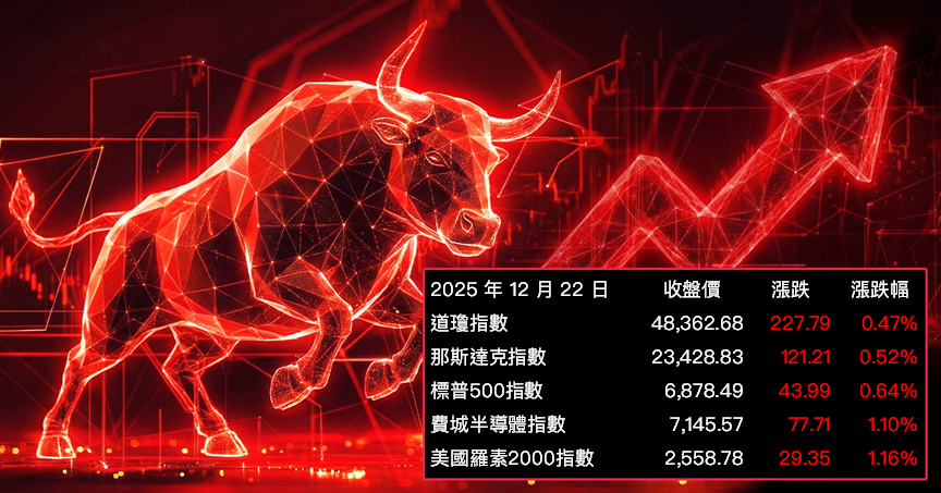【美股盤勢】降息與年底作帳行情推動，美股逼近前高！(2025.12.23)