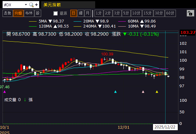 【匯金油整理】米蘭：在1月一次降2碼的必要性降低