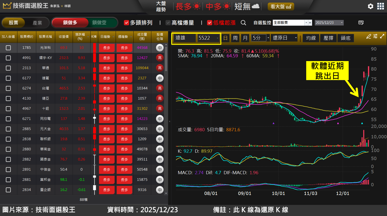 遠雄(5522)受惠輝達進駐北市科，建案售價獲利可期！