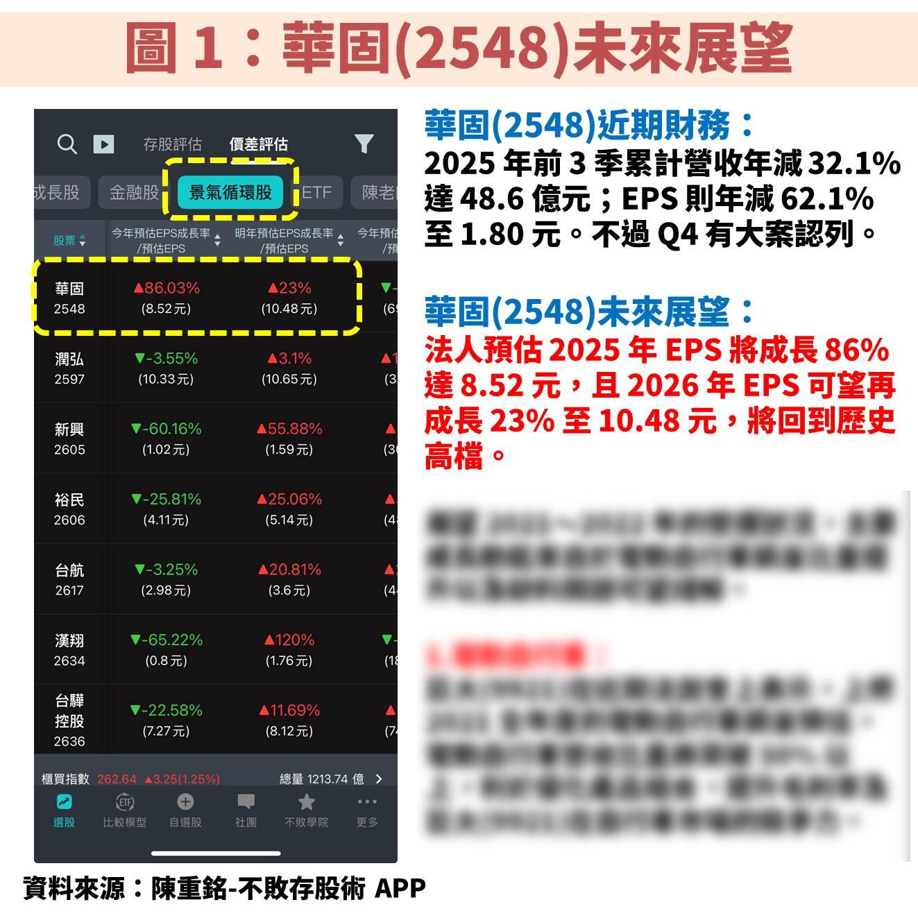 華固(2548)未來營運一路走高，長期殖利率達 7.7％