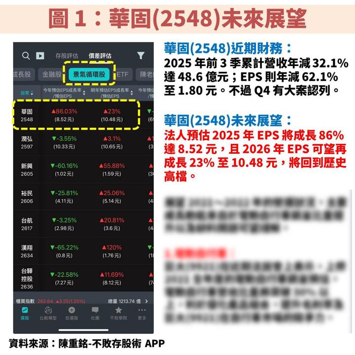 華固(2548)未來營運一路走高,長期殖利率達 7.7%