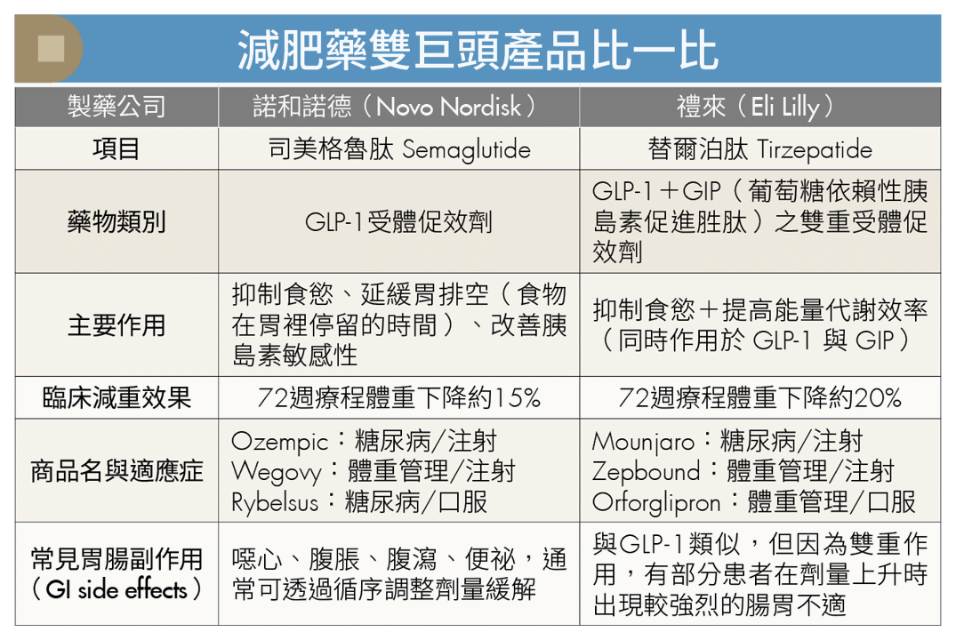 諾和諾德、禮來搶「減肥藥」千億商機!GLP-1大戰 誰能笑到最後?