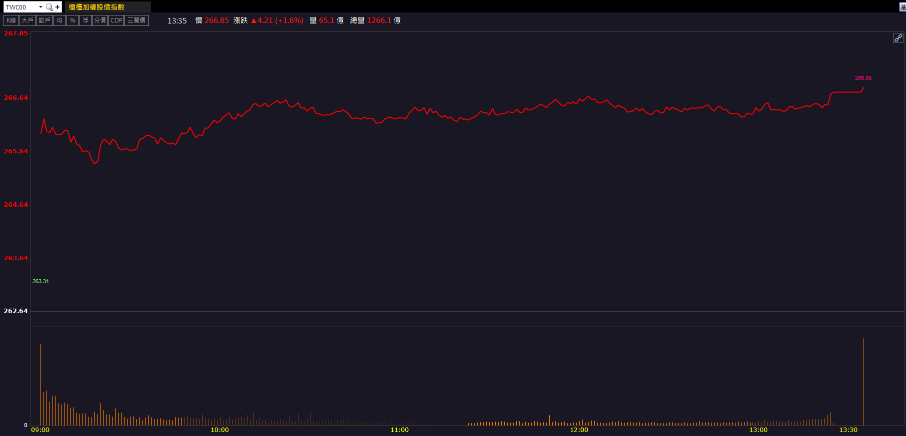 合作消息帶動買氣!力積電(6770)爆量鎖漲停!