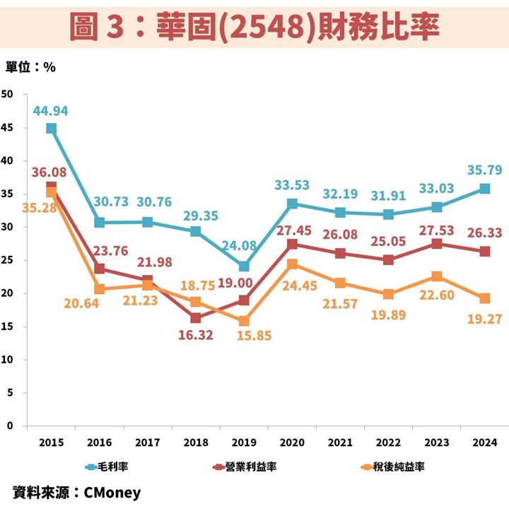 華固(2548)未來營運一路走高,長期殖利率達 7.7%