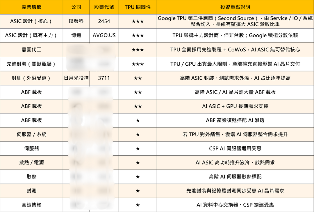 Google TPU宣戰輝達，「12檔」成關鍵核心?