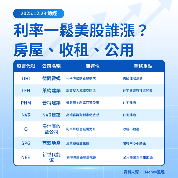 【美股焦點】GDP及PCE壓軸更新，利率轉向誰先漲？