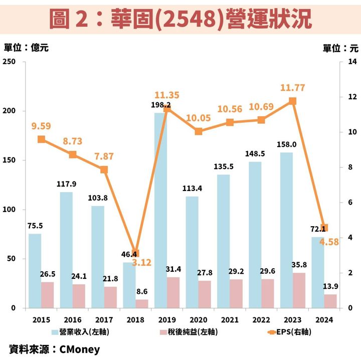 華固(2548)未來營運一路走高,長期殖利率達 7.7%