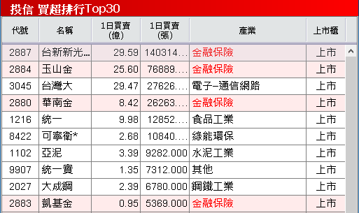 【台股盤後】聖誕假前外資保守，櫃買先行，嘗試逼空