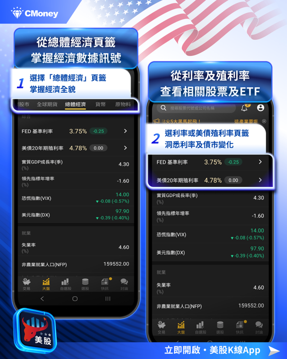 【美股焦點】美國Q3 GDP衝4.3%,成長動能更強誰先漲?
