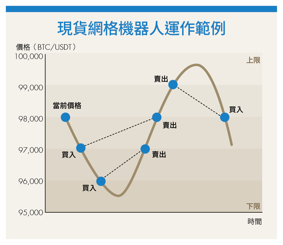 選ETF、定期定額還是網格？幣圈新手必看3大指南教你不盯盤也能累積部位