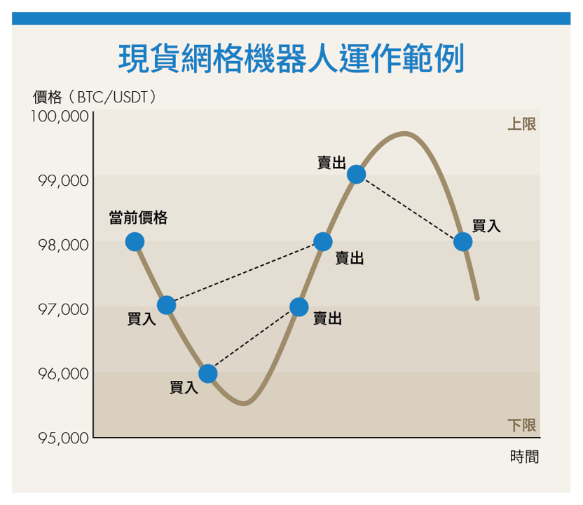 選ETF、定期定額還是網格?幣圈新手必看3大指南 教你不盯盤也能累積部位