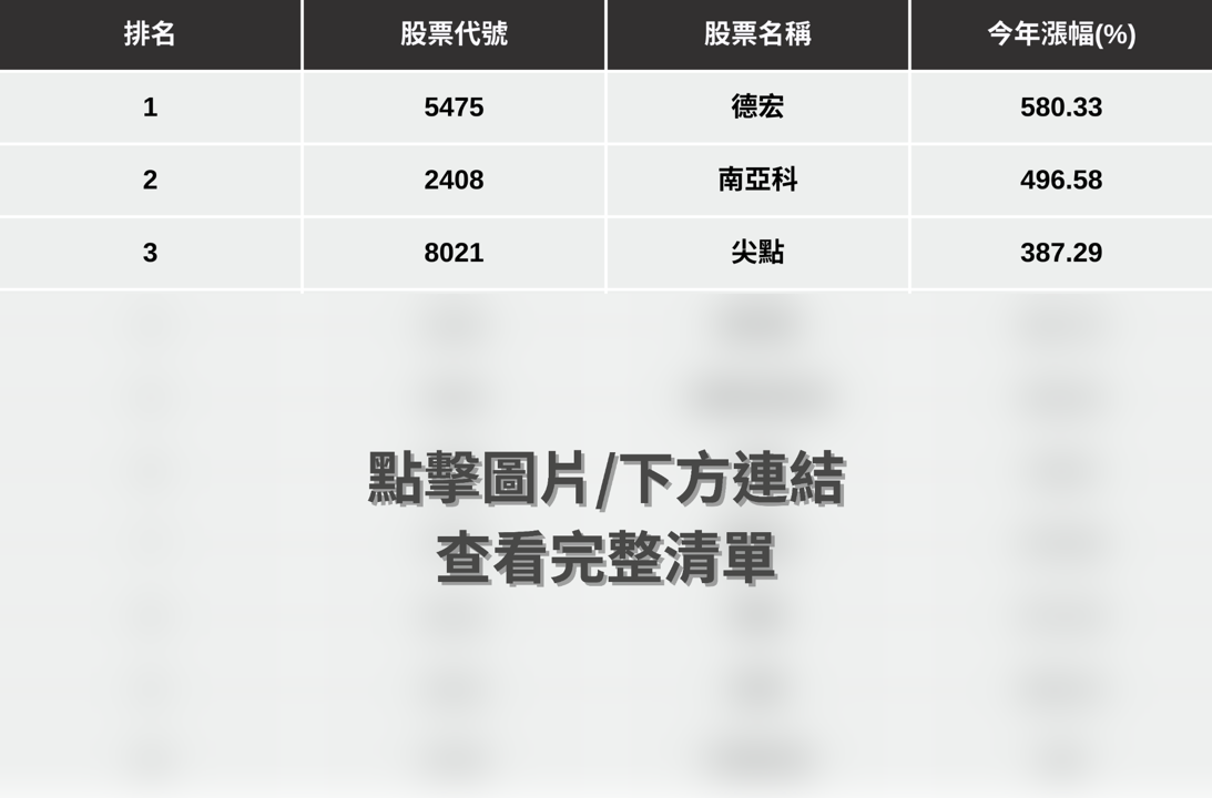 【台股年度回顧】2025年漲幅排行榜,「強勢股」解析搶先看!(贈專業版權限)