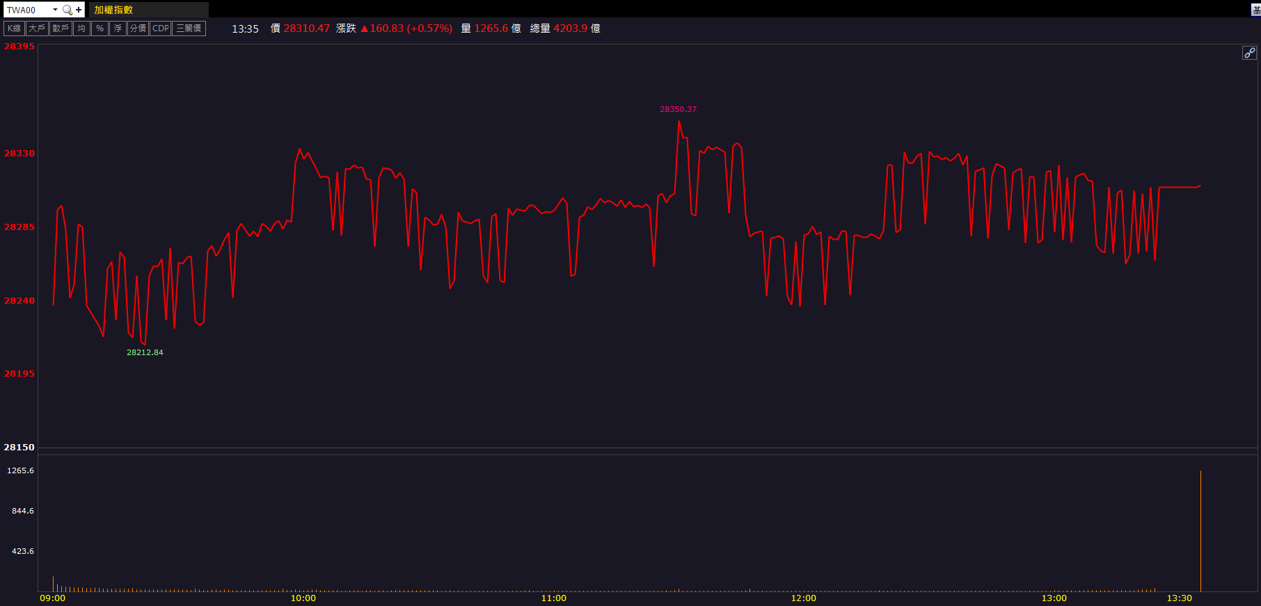 AI、車用電子雙題材!九豪(6127)量能放大飆9.88%!