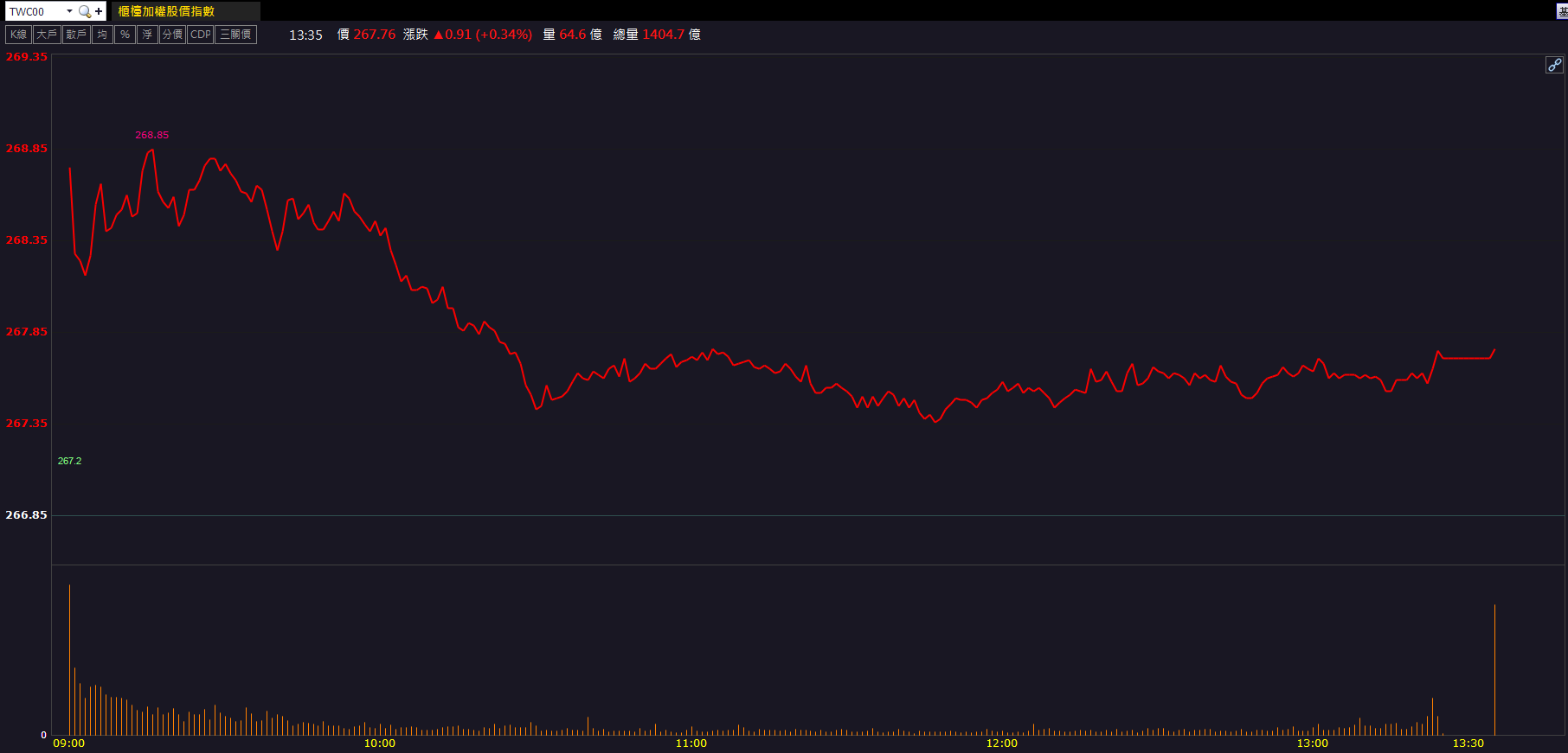 AI、車用電子雙題材!九豪(6127)量能放大飆9.88%!