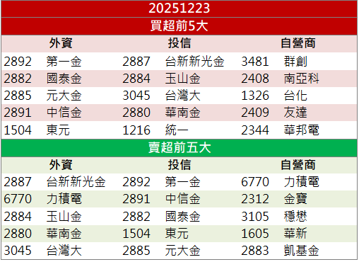 AI、車用電子雙題材！九豪(6127)量能放大飆9.88％！