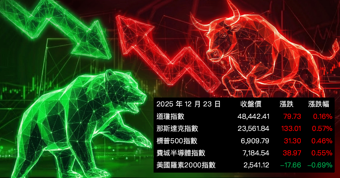 【美股盤勢】美股再創收盤新高，成長股續吸金！(2025.12.24)