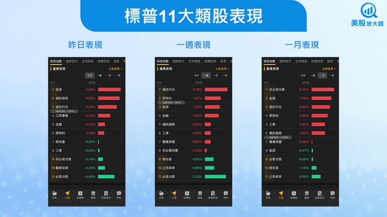 【美股盤勢】美股再創收盤新高,成長股續吸金!(2025.12.24)