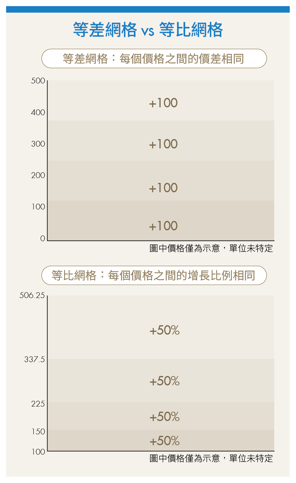 選ETF、定期定額還是網格？幣圈新手必看3大指南教你不盯盤也能累積部位