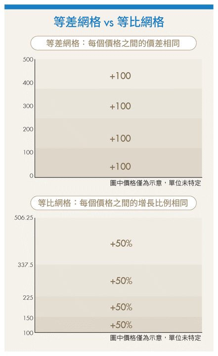 選ETF、定期定額還是網格?幣圈新手必看3大指南 教你不盯盤也能累積部位