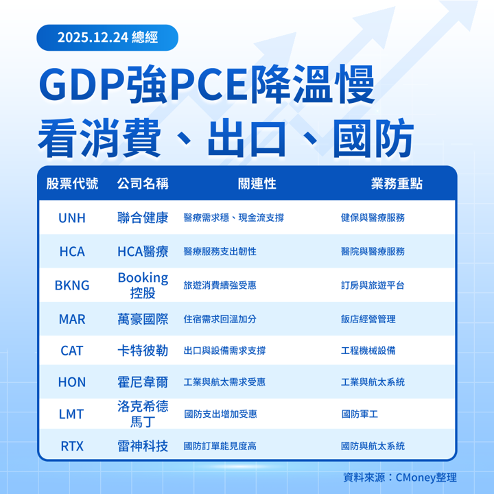 【美股焦點】美國Q3 GDP衝4.3%,成長動能更強誰先漲?