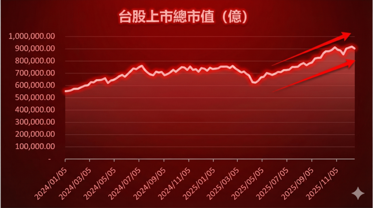 資金流入金融股加上降息,股市交易熱絡別忘元大金。