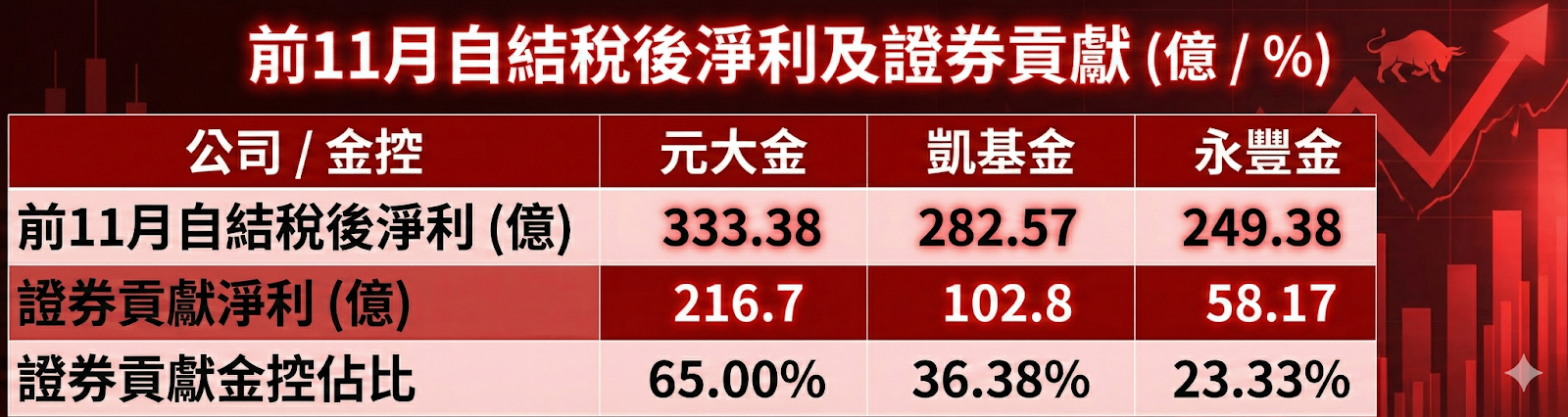 資金流入金融股加上降息,股市交易熱絡別忘元大金。