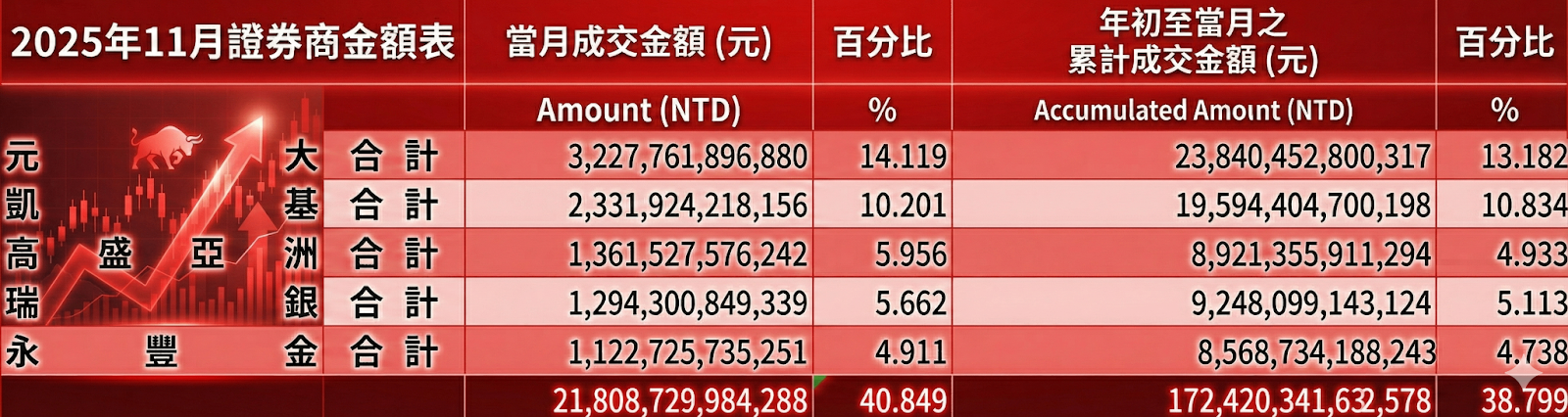 資金流入金融股加上降息,股市交易熱絡別忘元大金。