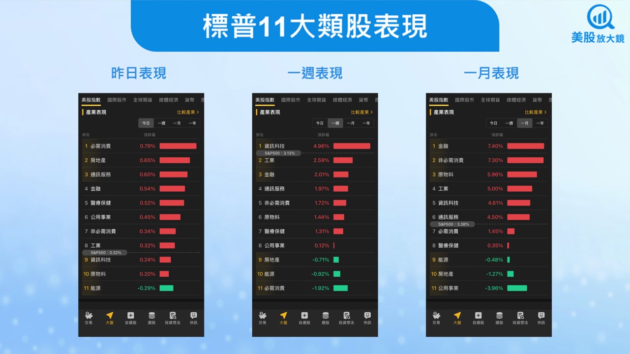 【美股盤勢】聖誕行情延燒,美股穩步墊高(2025.12.25)