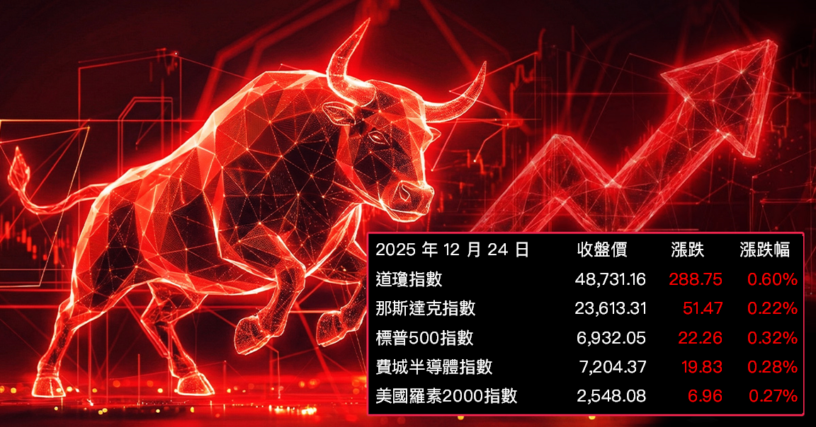 【美股盤勢】聖誕行情延燒,美股穩步墊高(2025.12.25)