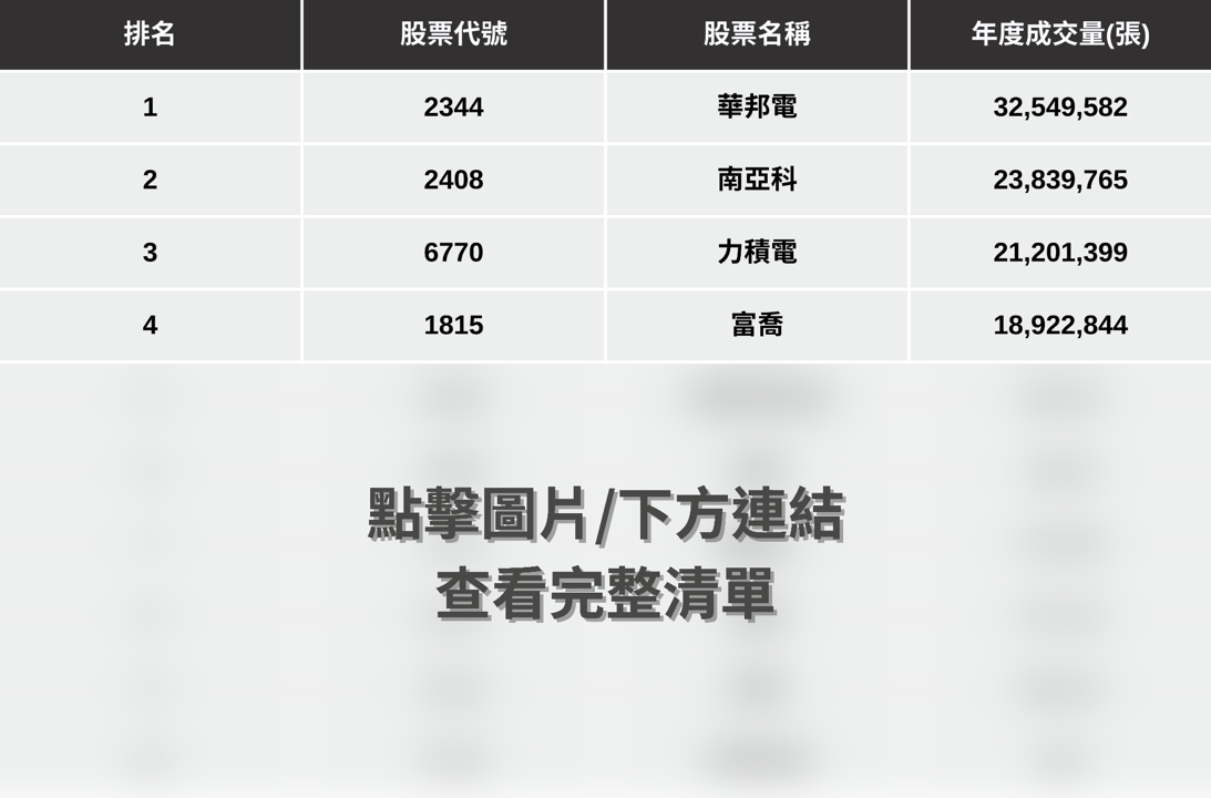 【台股年度回顧】2025成交量排行榜，「熱門股解析」搶先看！（免費贈專業版權限）