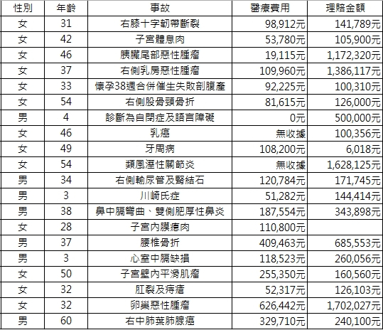 2025保險理賠大數據揭秘！當醫療費動輒數十萬，你的保單真的夠「保」嗎？