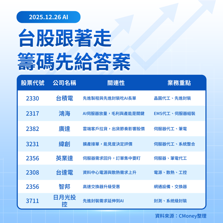 【美股焦點】降息AI未必是利多，2026多頭的甜頭還剩多少？