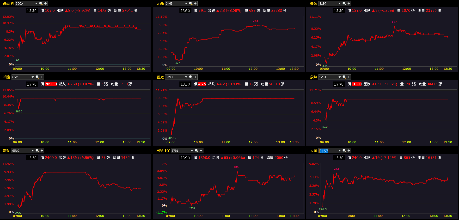 【台股盤後】內、外資換手震盪，加權量縮創新高