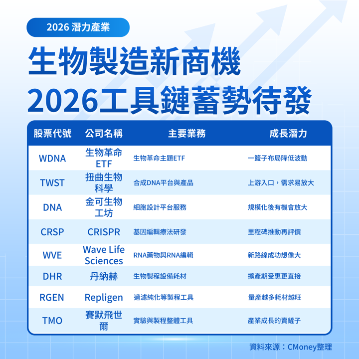 【關鍵趨勢】2026生物製造爆發,細胞工廠概念股誰先賺?